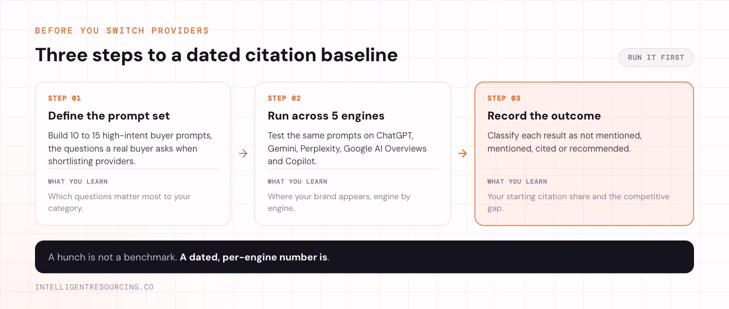 Three steps to a dated citation baseline. Step one, define the prompt set: build 10 to 15 high-intent buyer prompts, the questions a real buyer asks when shortlisting providers, which tells you which questions matter most to your category. Step two, run across five engines: test the same prompts on ChatGPT, Gemini, Perplexity, Google AI Overviews and Copilot, which tells you where your brand appears engine by engine. Step three, record the outcome: classify each result as not mentioned, mentioned, cited or recommended, which gives you your starting citation share and the competitive gap. A hunch is not a benchmark, a dated per-engine number is.