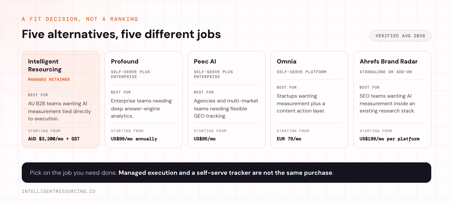 Five alternatives shown side by side with engagement model, best fit and entry price. Intelligent Resourcing is a managed retainer for AU B2B teams wanting AI measurement tied directly to execution, from AUD $3,200 a month plus GST. Profound is self-serve plus enterprise for enterprise teams needing deep answer-engine analytics, from US$99 a month billed annually. Peec AI is self-serve plus enterprise for agencies and multi-market teams needing flexible GEO tracking, from US$95 a month. Omnia is a self-serve platform for startups wanting measurement plus a content action layer, from EUR 79 a month. Ahrefs Brand Radar is standalone or an add-on for SEO teams wanting AI measurement inside an existing research stack, from US$199 a month per platform. Managed execution and a self-serve tracker are not the same purchase.