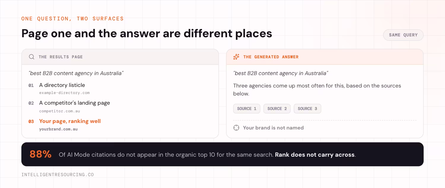 The same buyer query shown on two surfaces. On the results page, a directory listicle ranks first, a competitor's landing page second, and your page third, ranking well. In the generated answer for the identical query, three sources are cited and your brand is not named at all. Across published research, 88% of AI Mode citations do not appear in the organic top 10 for the same search, so rank does not carry across.