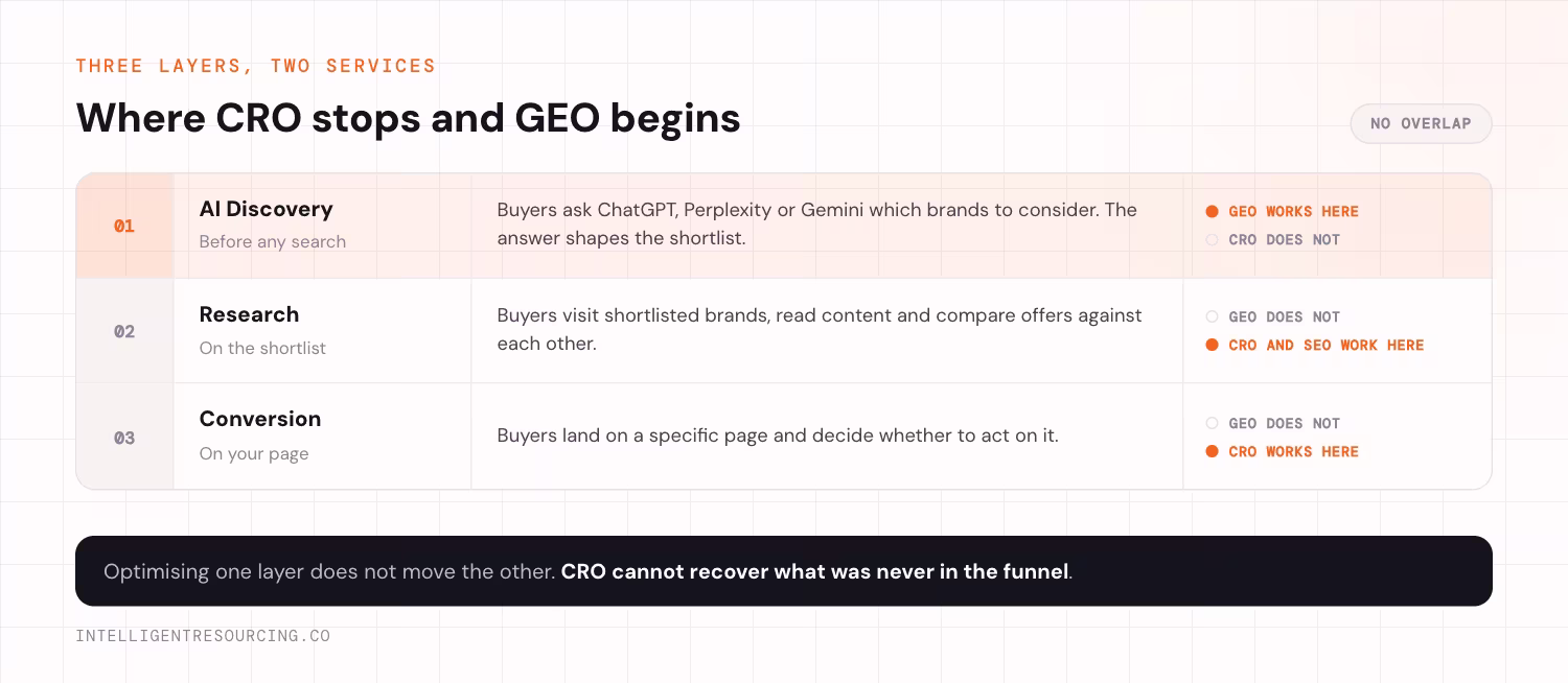 The three buyer journey layers and which service works on each. Layer one, AI Discovery, happens before any search: buyers ask ChatGPT, Perplexity or Gemini which brands to consider and the answer shapes the shortlist. GEO works here and CRO does not. Layer two, Research, happens on the shortlist: buyers visit shortlisted brands, read content and compare offers. CRO and SEO work here and GEO does not. Layer three, Conversion, happens on your page: buyers land on a specific page and decide whether to act. CRO works here and GEO does not. Optimising one layer does not move the other, and CRO cannot recover what was never in the funnel.