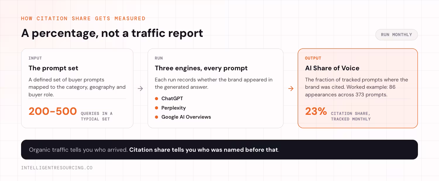 How AI Share of Voice is measured, in three steps. The input is a defined prompt set mapped to the category, geography and buyer role, typically 200 to 500 queries. The run puts every prompt through three engines, ChatGPT, Perplexity and Google AI Overviews, recording whether the brand appeared in the generated answer. The output is AI Share of Voice, the fraction of tracked prompts where the brand was cited, tracked monthly. Worked example: 86 appearances across 373 prompts gives a citation share of 23%. Organic traffic tells you who arrived, citation share tells you who was named before that.