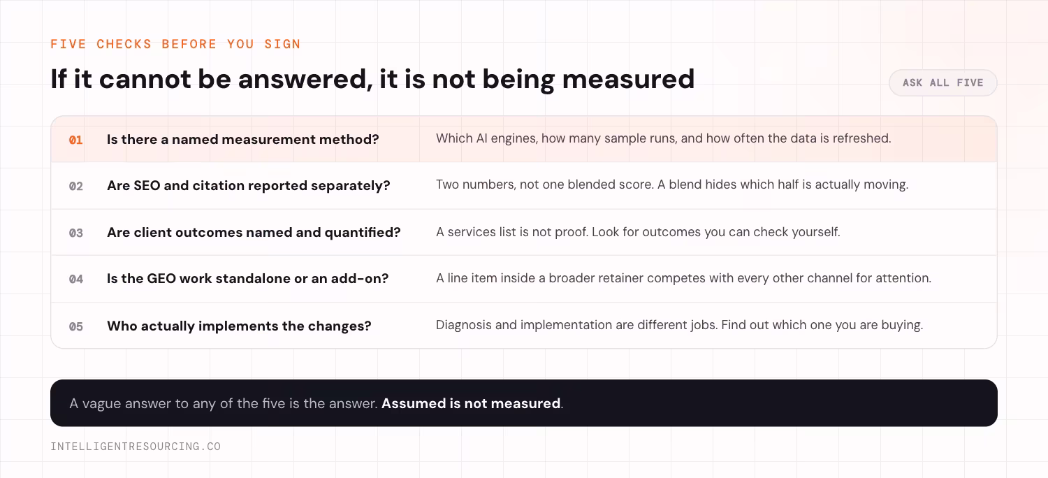 Five checks to run before signing an AI visibility vendor. One, is there a named measurement method, covering which AI engines, how many sample runs, and how often the data is refreshed. Two, are SEO and citation reported separately, as two numbers rather than one blended score that hides which half is moving. Three, are client outcomes named and quantified, rather than a services list. Four, is the GEO work standalone or an add-on inside a broader retainer competing with every other channel. Five, who actually implements the changes, since diagnosis and implementation are different jobs. A vague answer to any of the five is the answer: assumed is not measured.