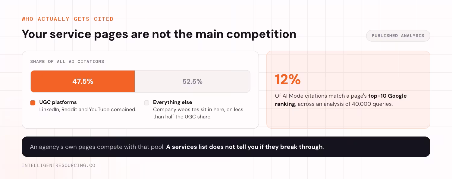 UGC platforms, meaning LinkedIn, Reddit and YouTube combined, account for 47.5% of all AI citations. The remaining 52.5% covers everything else, and company websites sit inside that remainder on less than half the UGC share. Separately, only 12% of AI Mode citations match a page's top-10 Google ranking across an analysis of 40,000 queries. An agency's own pages compete with that citation pool, and a services list does not tell you whether they break through it.
