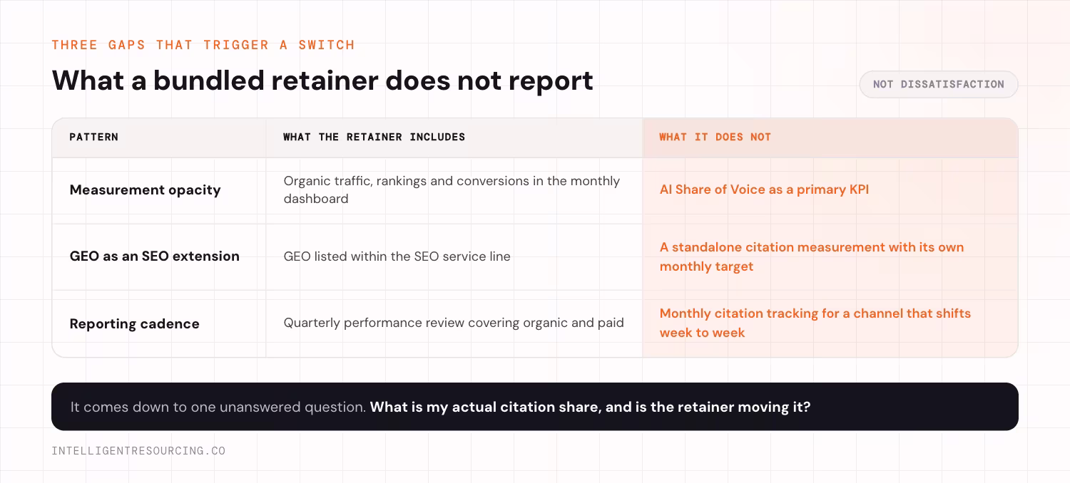 Three gaps that trigger a switch: AI Share of Voice missing from the monthly dashboard, GEO run as an SEO extension rather than a standalone discipline, and quarterly reporting on a channel that shifts week to week.