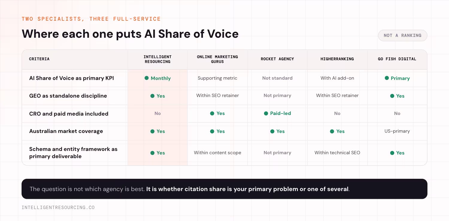 Five alternatives scored on AI Share of Voice reporting, GEO as a standalone discipline, CRO and paid media inclusion, Australian market coverage, and schema and entity work as a primary deliverable.
