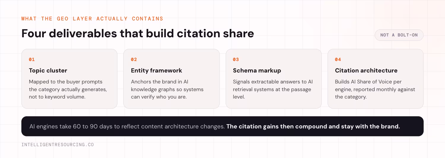Four GEO deliverables: a topic cluster mapped to buyer prompts, an entity framework anchoring the brand in AI knowledge graphs, schema markup signalling extractable answers, and citation architecture that builds AI Share of Voice per engine.