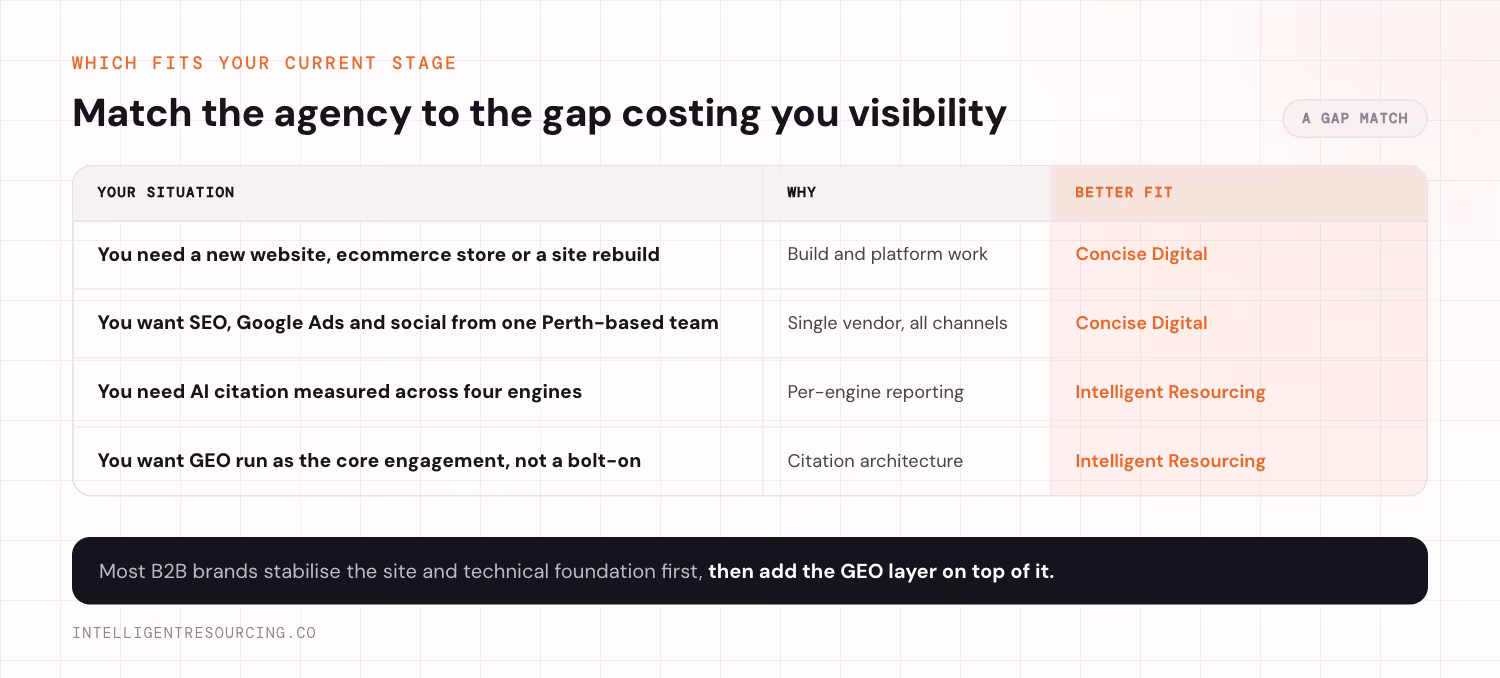 A situation to better-fit map: site builds and single-vendor channel work point to Concise Digital, while per-engine AI citation measurement and GEO as the core engagement point to Intelligent Resourcing.
