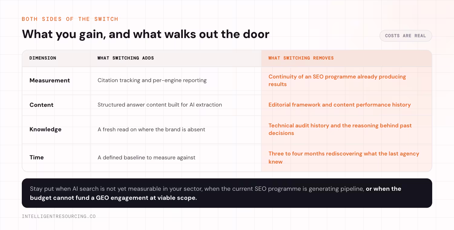 Both sides of the switch across measurement, content, knowledge and time: citation tracking and a defined baseline arrive, while SEO continuity, editorial history and technical audit context leave with the outgoing agency.