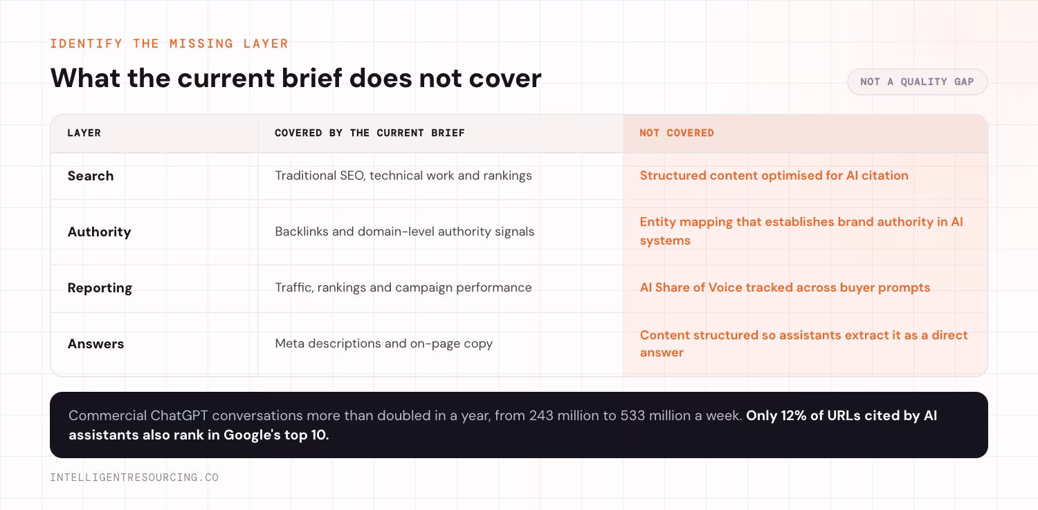 Four layers showing what a traditional search brief covers against what it does not: structured content for AI citation, entity mapping, AI Share of Voice tracking and answer-first structure are all outside the current scope.