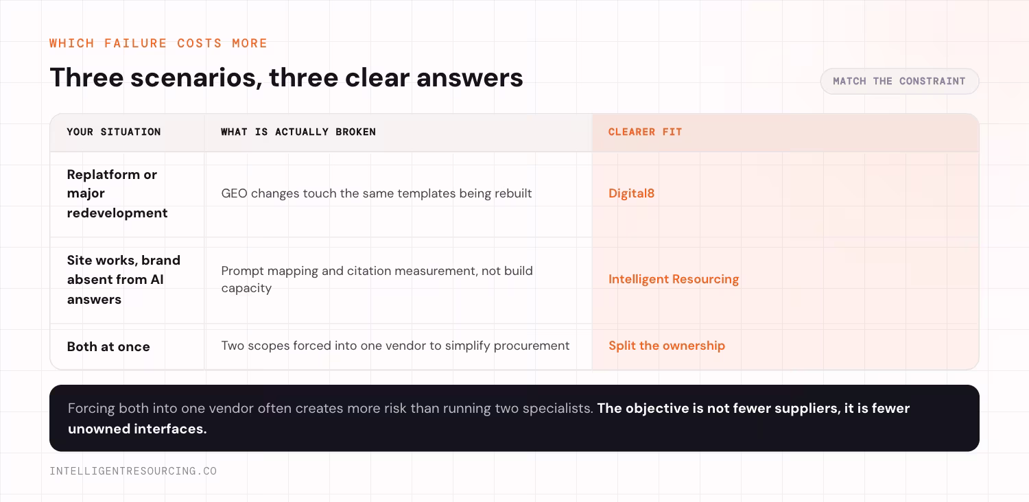 Three scenarios mapped to the clearer fit: a replatform points to Digital8, a working site with no AI presence points to Intelligent Resourcing, and needing both points to splitting the ownership.
