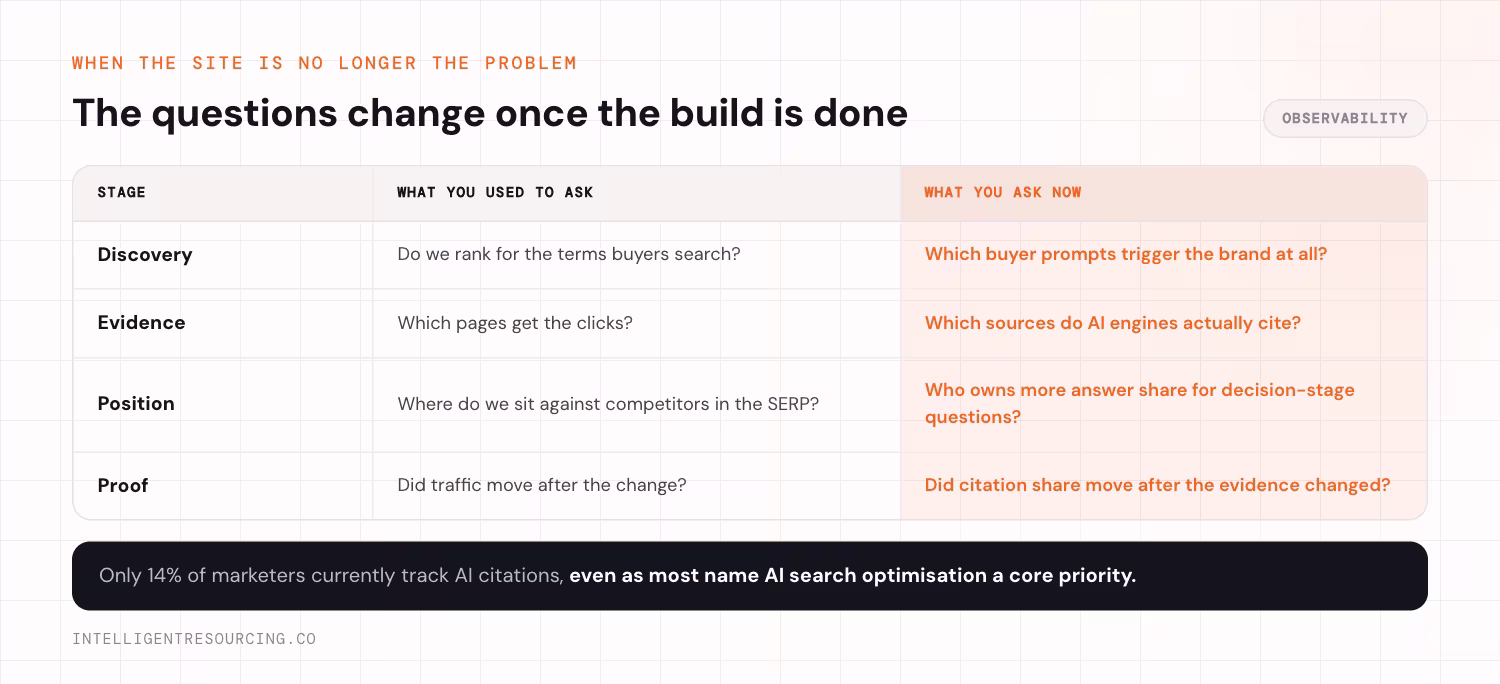 Four stages showing how the questions change once the build is done, from ranking and clicks to which buyer prompts trigger the brand and which sources AI engines actually cite. Only 14% of marketers currently track AI citations.