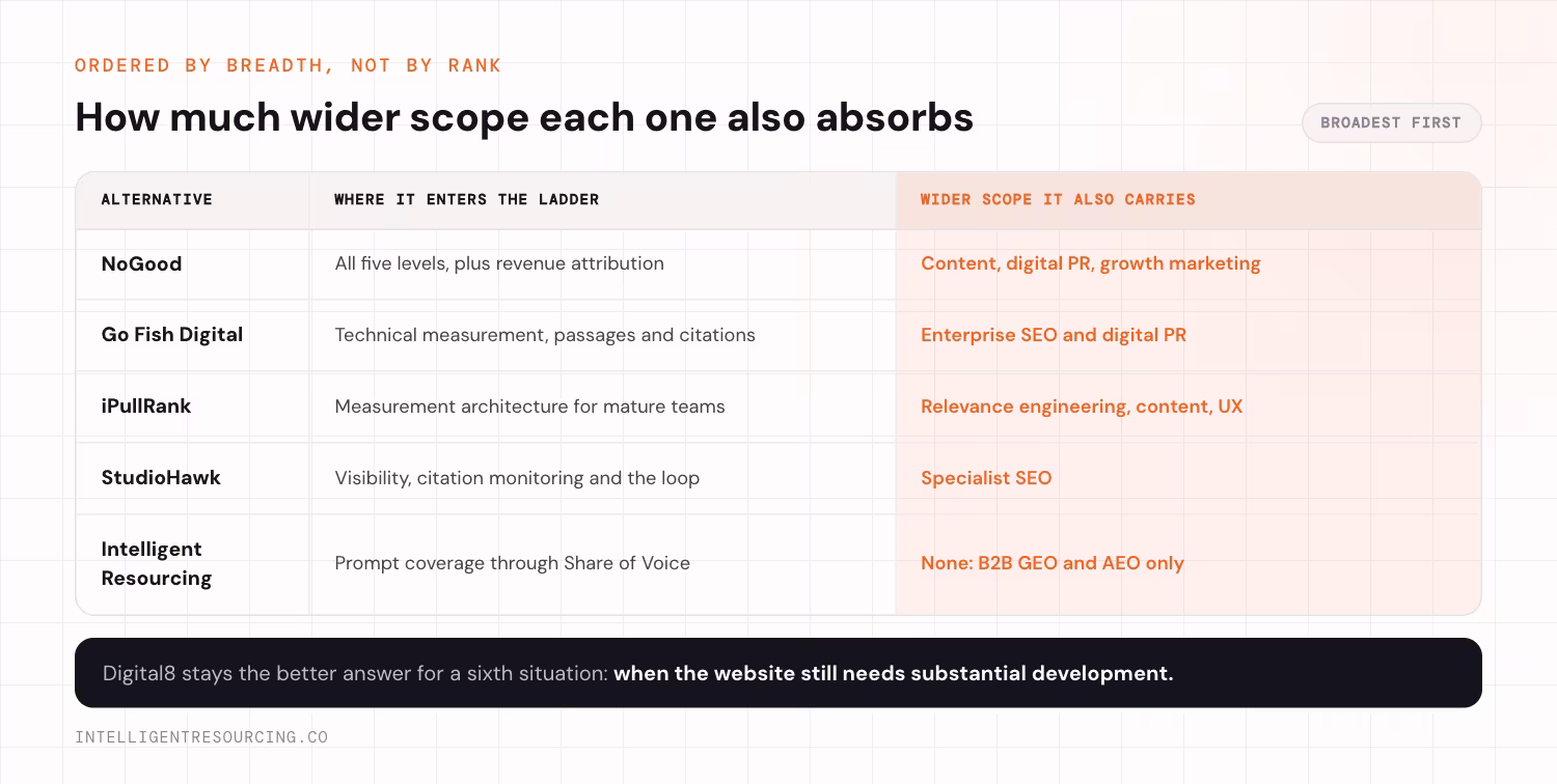 The five alternatives ordered by wider scope absorbed, broadest first: NoGood, Go Fish Digital, iPullRank, StudioHawk, then Intelligent Resourcing, which carries no wider scope and runs B2B GEO and AEO only.