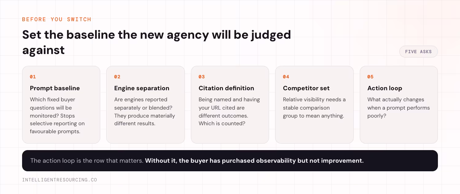 Five procurement asks before switching: a fixed prompt baseline, engine separation, a citation definition, a stable competitor set, and an action loop that defines what changes when a prompt performs poorly.