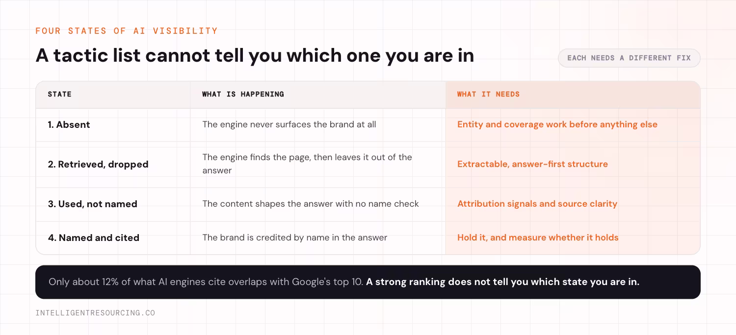 Four states of AI visibility and the fix each needs: absent, retrieved then dropped, used but not named, and named and cited. Only about 12% of what AI engines cite overlaps with Google's top 10.