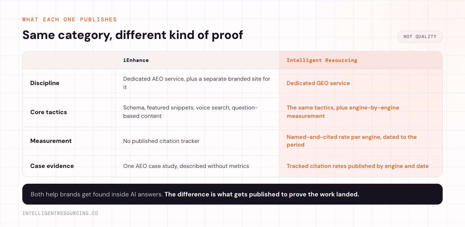 What each provider publishes, compared across discipline, core tactics, measurement and case evidence. Both help brands get found inside AI answers; the difference is what gets published to prove the work landed.