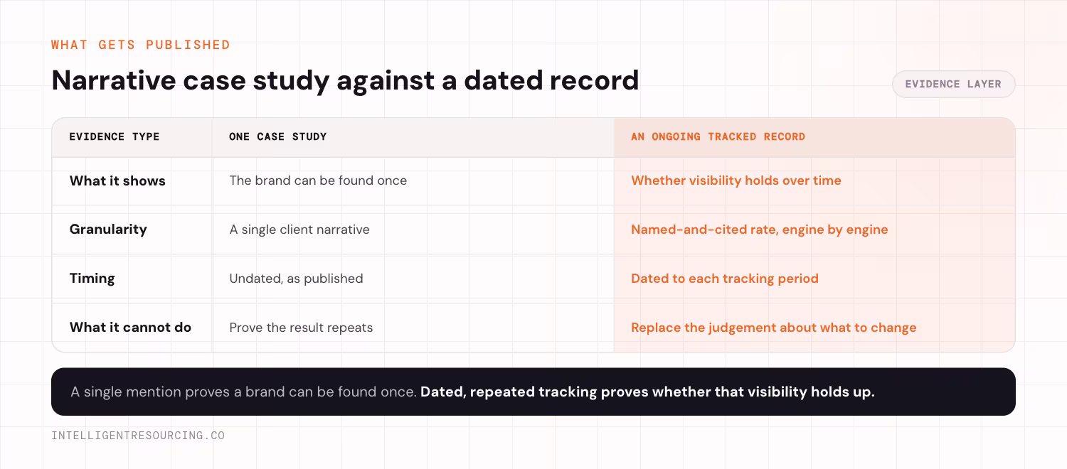 A single case study compared against an ongoing tracked record across what it shows, granularity, timing and limits. A mention proves a brand can be found once; dated tracking proves whether it holds.