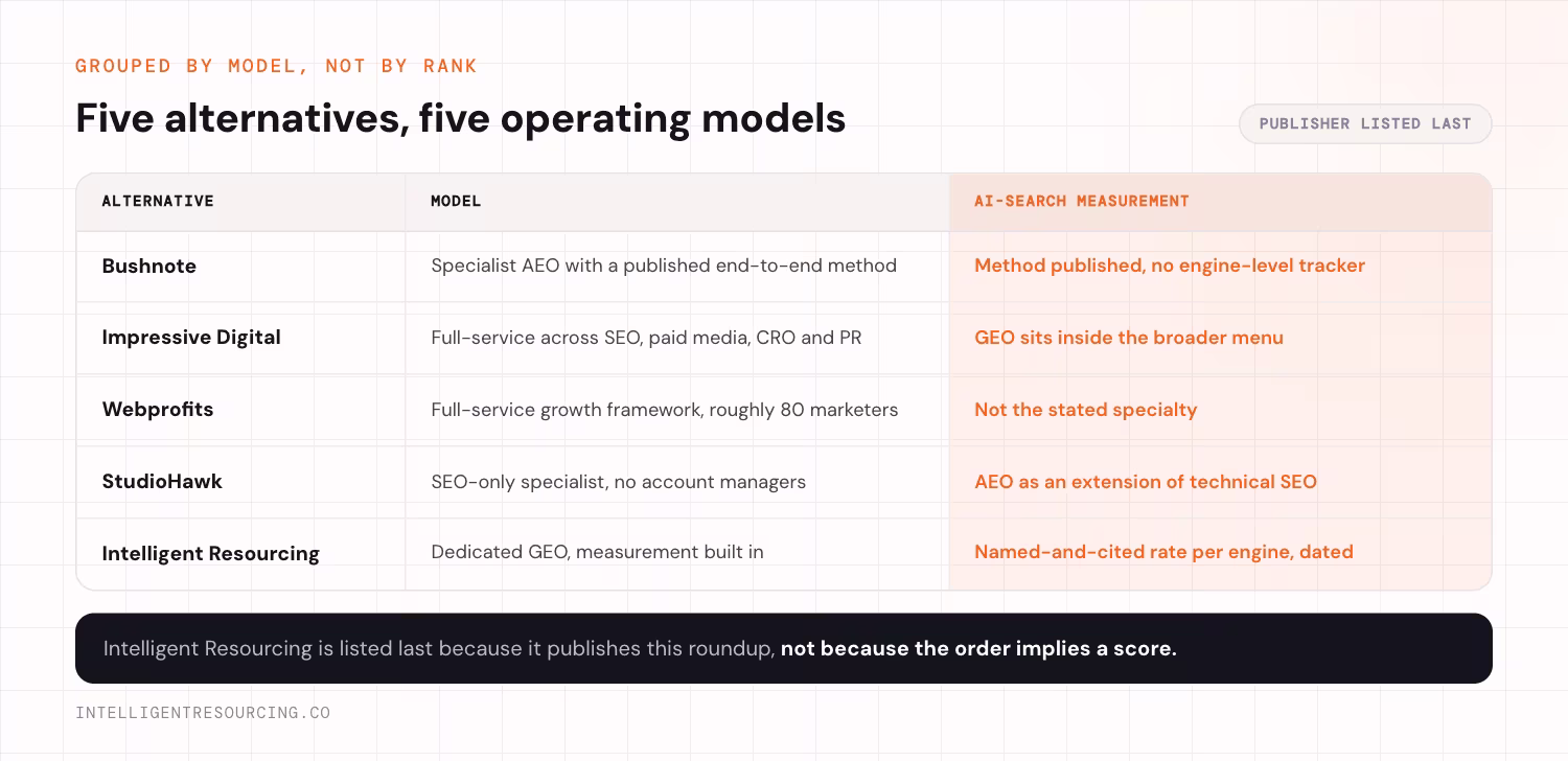 Five alternatives and five operating models: Bushnote's published method, Impressive Digital and Webprofits as full-service, StudioHawk as SEO-only, and Intelligent Resourcing with a named-and-cited rate per engine, dated.