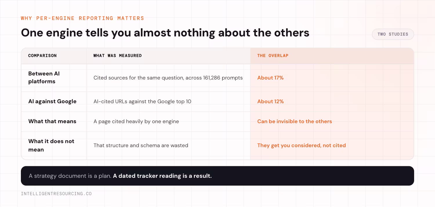 Two overlap studies: about 17% shared cited sources between major AI platforms across 161,286 prompts, and about 12% overlap between AI-cited URLs and the Google top 10. A page cited by one engine can be invisible to the others.