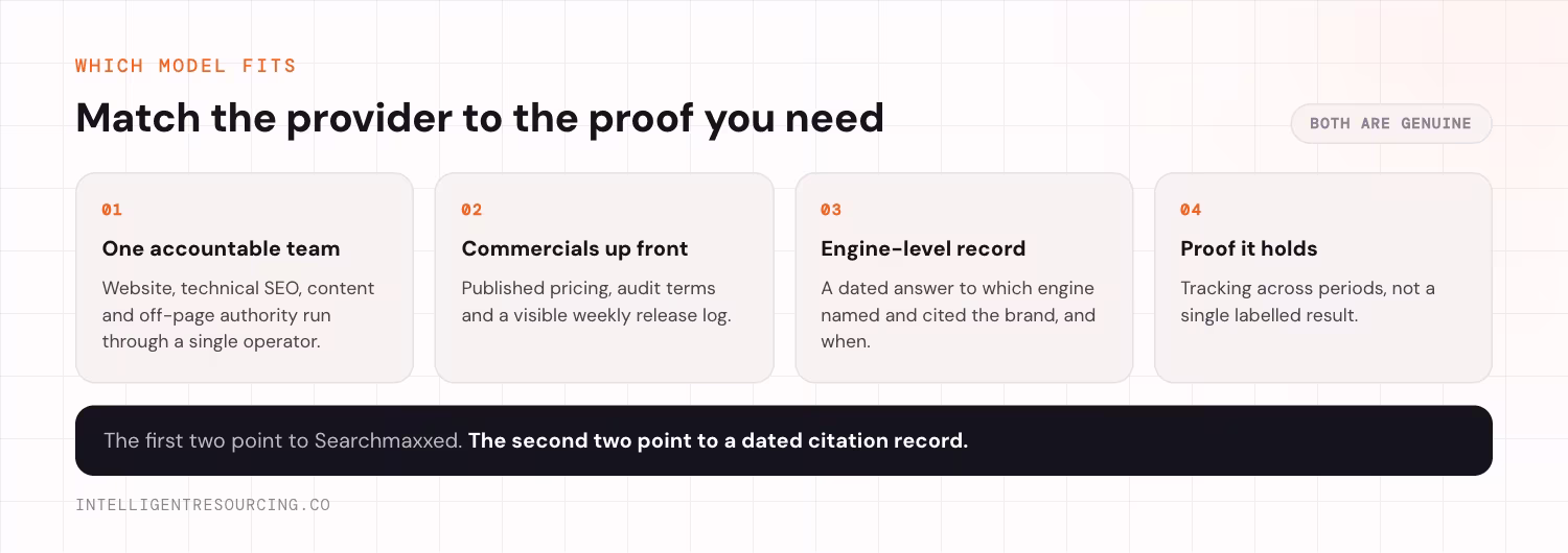Four buying priorities, and where each one points. One, one accountable team: website, technical SEO, content and off-page authority run through a single operator. Two, commercials up front: published pricing, audit terms and a visible weekly release log. Three, engine-level record: a dated answer to which engine named and cited the brand, and when. Four, proof it holds: tracking across periods, not a single labelled result. The first two point to Searchmaxxed. The second two point to a dated citation record. Both are genuine needs.