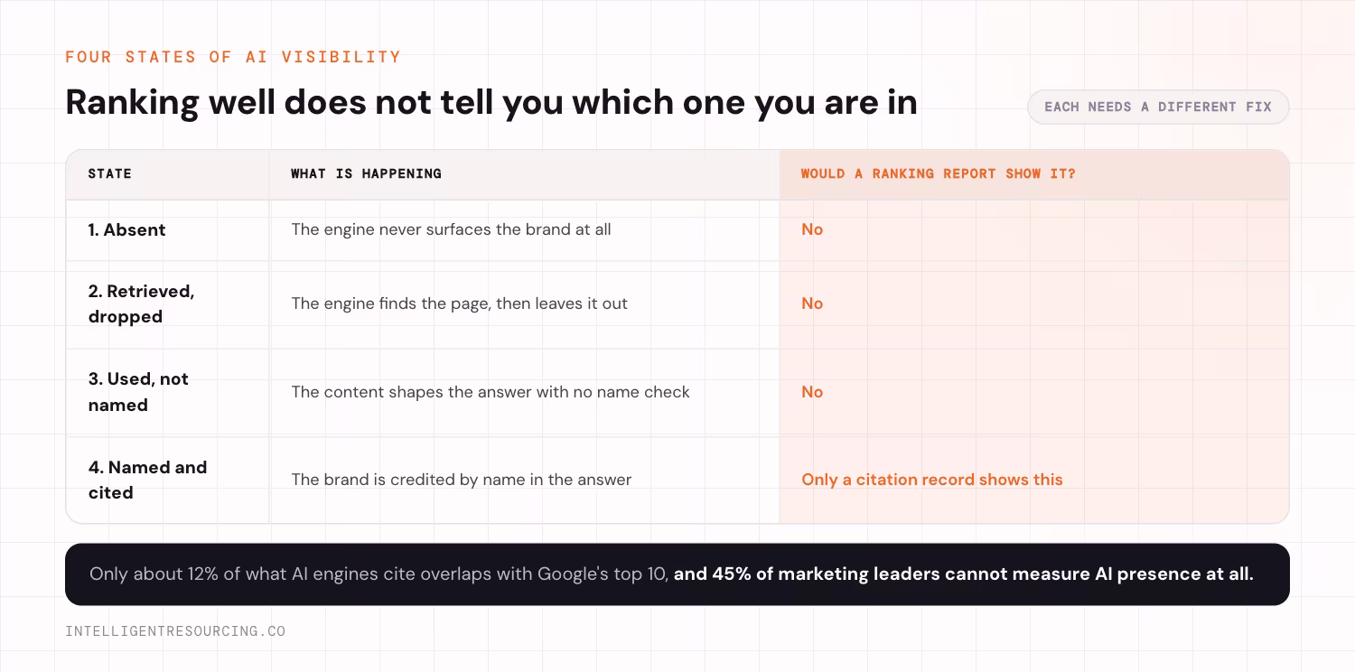 Four states of AI visibility, and whether a ranking report would show each one. State one, absent: the engine never surfaces the brand at all, and a ranking report would not show it. State two, retrieved then dropped: the engine finds the page, then leaves it out, and a ranking report would not show it. State three, used but not named: the content shapes the answer with no name check, and a ranking report would not show it. State four, named and cited: the brand is credited by name in the answer, and only a citation record shows this. Only about 12% of what AI engines cite overlaps with Google's top 10, and 45% of marketing leaders cannot measure AI presence at all.