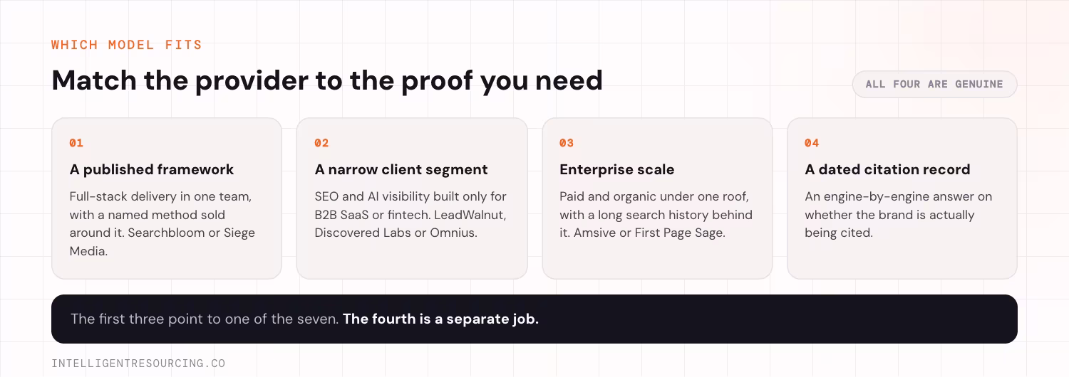 Four buyer needs and where each one points. One, a published framework: full-stack delivery in one team with a named method sold around it, which points to Searchbloom or Siege Media. Two, a narrow client segment: SEO and AI visibility built only for B2B SaaS or fintech, which points to LeadWalnut, Discovered Labs or Omnius. Three, enterprise scale: paid and organic under one roof with a long search history behind it, which points to Amsive or First Page Sage. Four, a dated citation record: an engine-by-engine answer on whether the brand is actually being cited. The first three point to one of the seven. The fourth is a separate job.