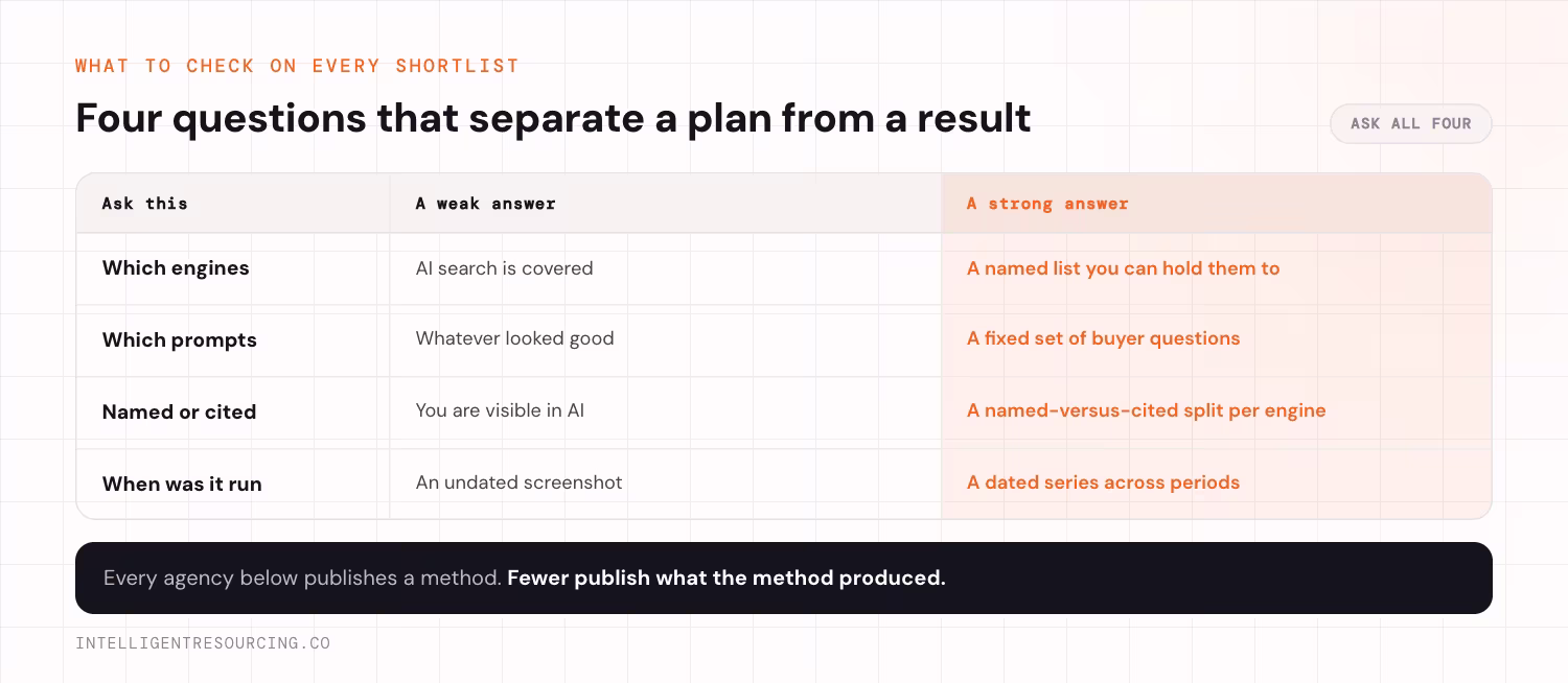 Four questions that separate a plan from a result, each with a weak answer and a strong one. Which engines: a weak answer is that AI search is covered, a strong answer is a named list you can hold them to. Which prompts: a weak answer is whatever looked good, a strong answer is a fixed set of buyer questions. Named or cited: a weak answer is that you are visible in AI, a strong answer is a named-versus-cited split per engine. When was it run: a weak answer is an undated screenshot, a strong answer is a dated series across periods. Every agency below publishes a method. Fewer publish what the method produced.