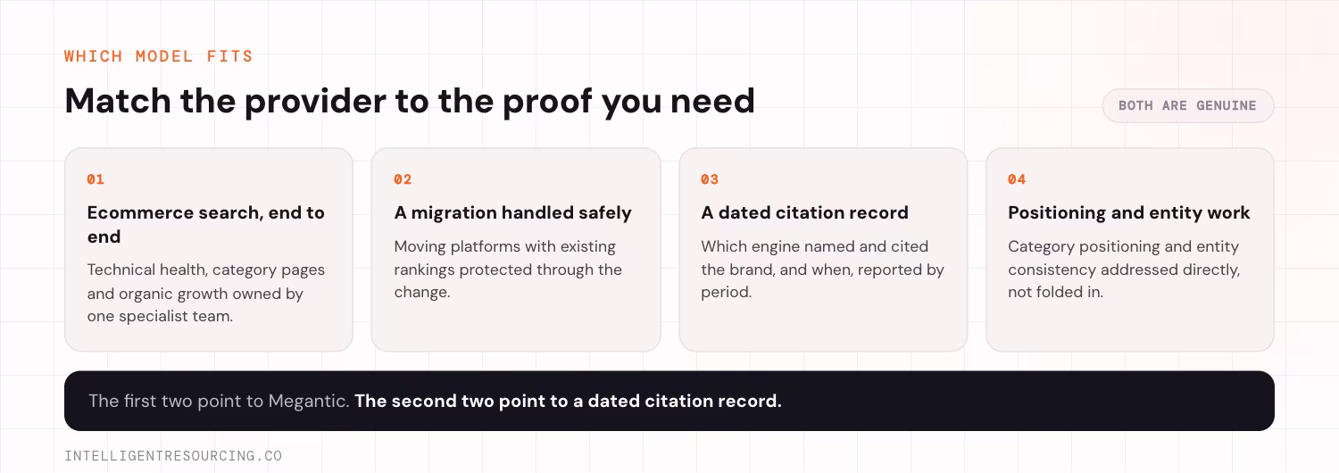 Four buyer needs and where each one points. One, ecommerce search end to end: technical health, category pages and organic growth owned by one specialist team. Two, a migration handled safely: moving platforms with existing rankings protected through the change. Three, a dated citation record: which engine named and cited the brand, and when, reported by period. Four, positioning and entity work: category positioning and entity consistency addressed directly, not folded in. The first two point to Megantic. The second two point to a dated citation record.