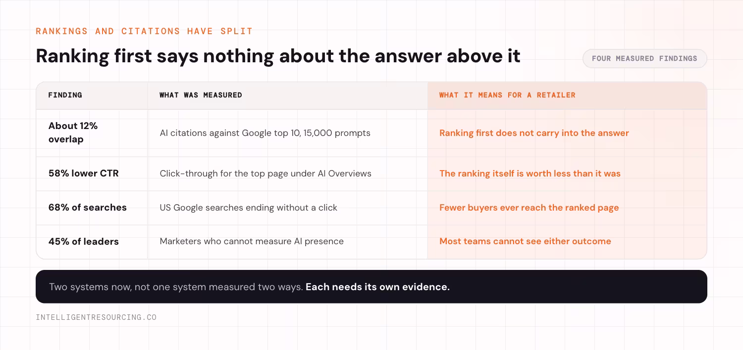 Four measured findings and what each means for a retailer. About 12% overlap between AI citations and Google's top 10 across 15,000 prompts, meaning ranking first does not carry into the answer. A 58% lower click-through rate for the top page under AI Overviews, meaning the ranking itself is worth less than it was. 68% of US Google searches ending without a click, meaning fewer buyers ever reach the ranked page. 45% of marketing leaders unable to measure AI presence, meaning most teams cannot see either outcome. Two systems now, not one system measured two ways. Each needs its own evidence.