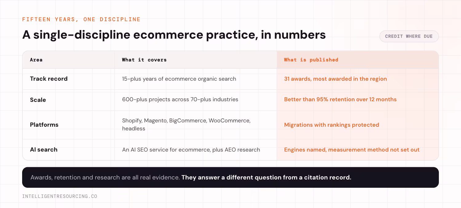 Four areas of a single-discipline ecommerce practice and what each publishes. Track record: 15-plus years of ecommerce organic search, published as 31 awards and most awarded agency in the region. Scale: more than 600 projects across 70-plus industries, published as better than 95% retention over 12 months. Platforms: Shopify, Magento, BigCommerce, WooCommerce and headless, published as migrations with rankings protected. AI search: an AI SEO service for ecommerce plus AEO research, with engines named but the measurement method not set out. Awards, retention and research are all real evidence. They answer a different question from a citation record.