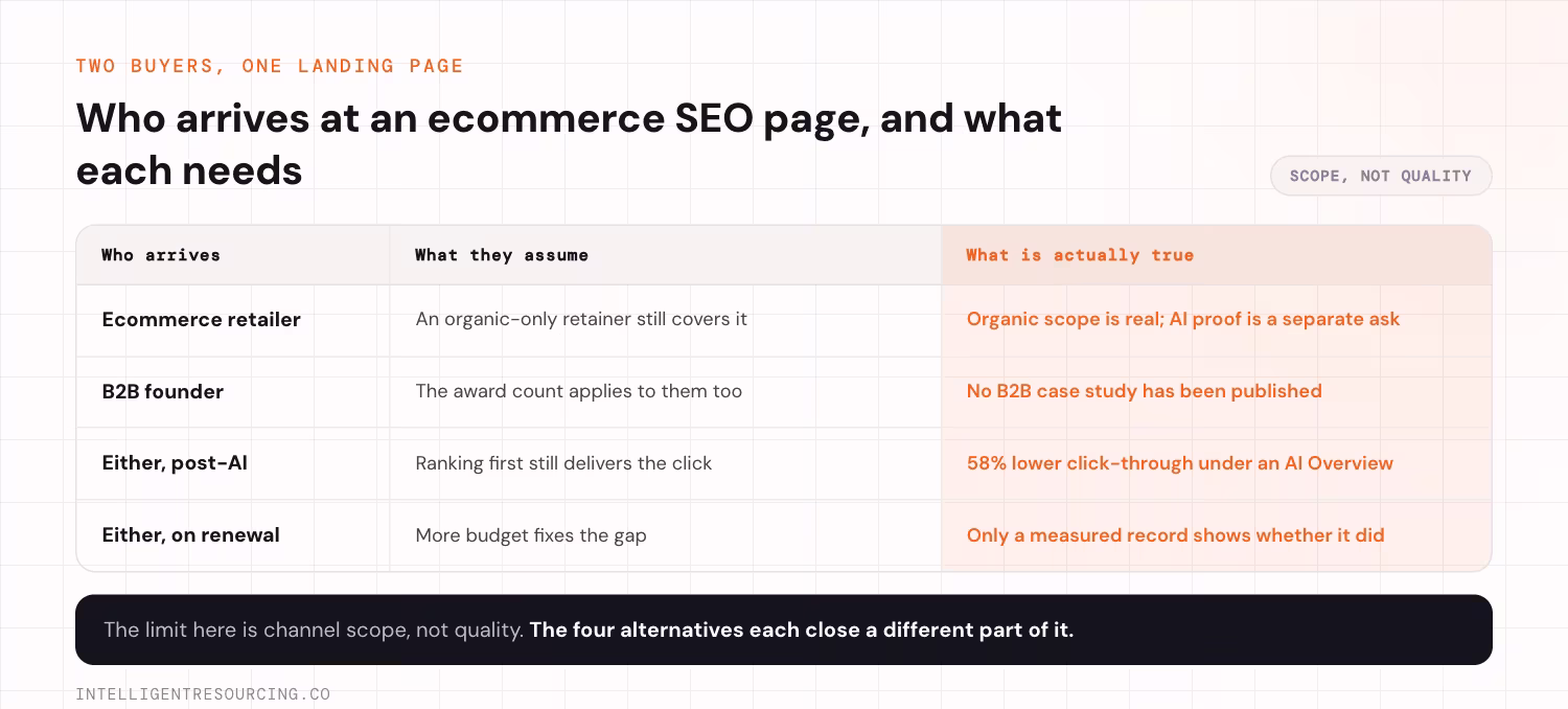 Two buyer types arriving at one ecommerce SEO page, what each assumes and what is actually true. An ecommerce retailer assumes an organic-only retainer still covers it, when the organic scope is real but AI proof is a separate ask. A B2B founder assumes the award count applies to them too, when no B2B case study has been published. Either buyer, after AI Overviews, assumes ranking first still delivers the click, when click-through for the top page is 58% lower under an AI Overview. Either buyer, at renewal, assumes more budget fixes the gap, when only a measured record shows whether it did. The limit here is channel scope, not quality. The four alternatives each close a different part of it.