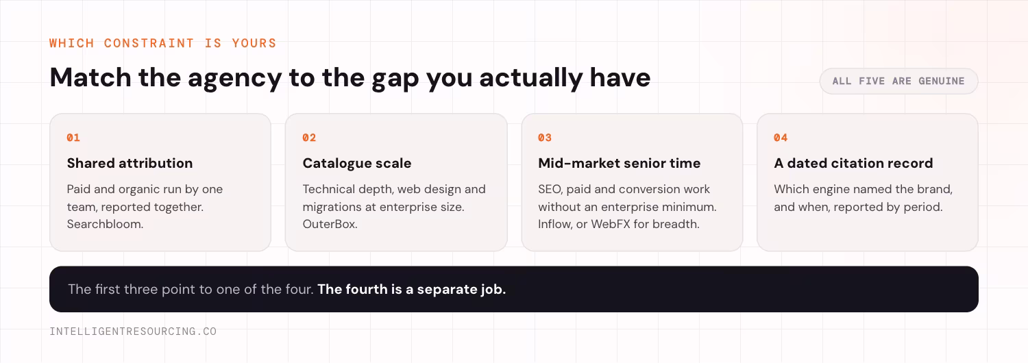 Four growth constraints and where each one points. One, shared attribution: paid and organic run by one team and reported together, which points to Searchbloom. Two, catalogue scale: technical depth, web design and migrations at enterprise size, which points to OuterBox. Three, mid-market senior time: SEO, paid and conversion work without an enterprise minimum, which points to Inflow, or WebFX for breadth. Four, a dated citation record: which engine named the brand, and when, reported by period. The first three point to one of the four. The fourth is a separate job.