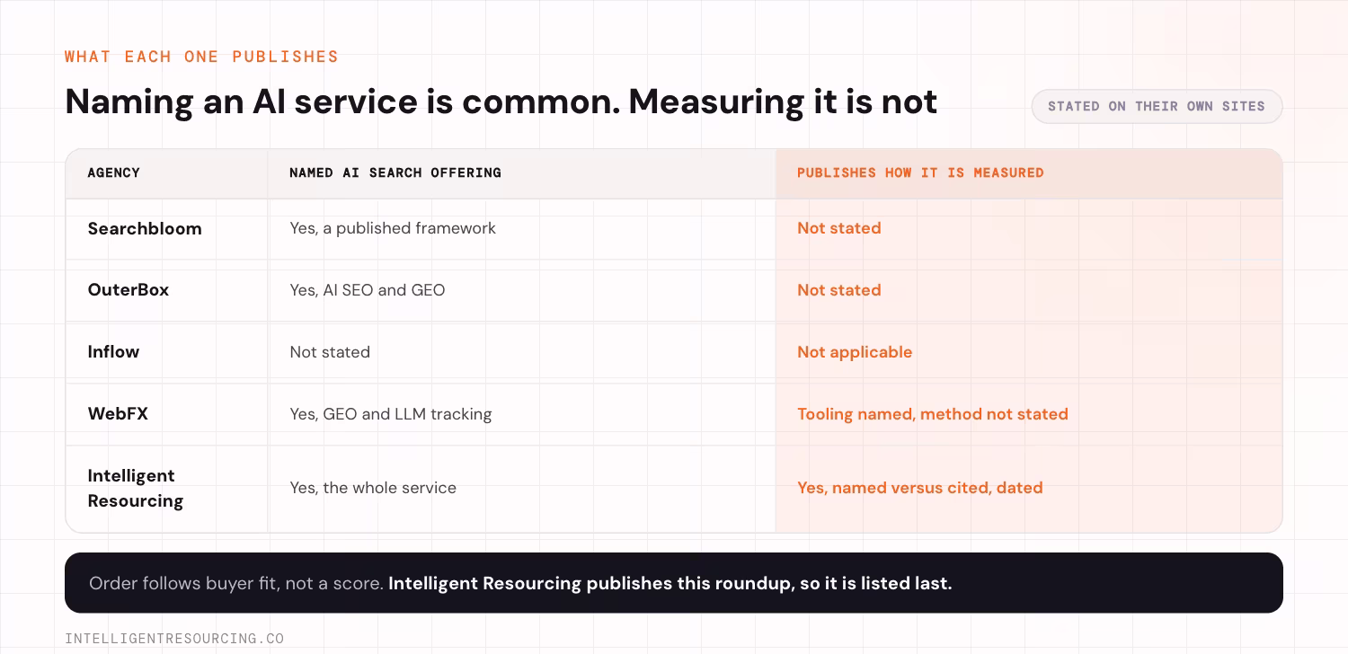 Five agencies and what each publishes about AI search. Searchbloom names a published framework but does not state how it is measured. OuterBox names AI SEO and generative engine optimisation but does not state how it is measured. Inflow states no AI search offering, so measurement is not applicable. WebFX names generative engine optimisation and LLM tracking, with the tooling named but the method not stated. Intelligent Resourcing names the whole service and publishes a named-versus-cited record, dated. Order follows buyer fit, not a score. Intelligent Resourcing publishes this roundup, so it is listed last.