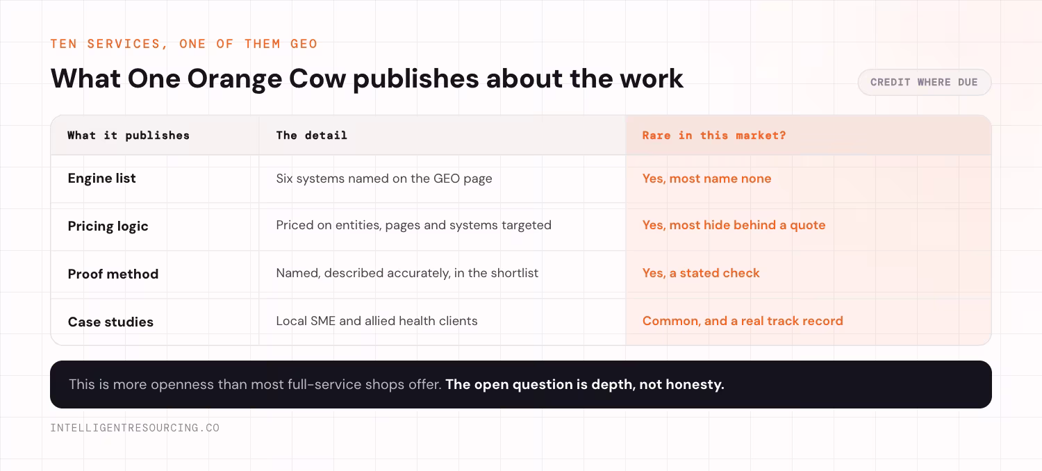 Four things One Orange Cow publishes about its generative engine optimisation work, and how rare each is in this market. Engine list: six systems named on the GEO page, which is rare because most agencies name none. Pricing logic: priced on entities, pages and systems targeted, which is rare because most hide behind a quote. Proof method: whether the brand is named, described accurately and appears in the shortlist, which is rare as a stated check. Case studies: local SME and allied health clients, which is common and a real track record. This is more openness than most full-service shops offer. The open question is depth, not honesty.