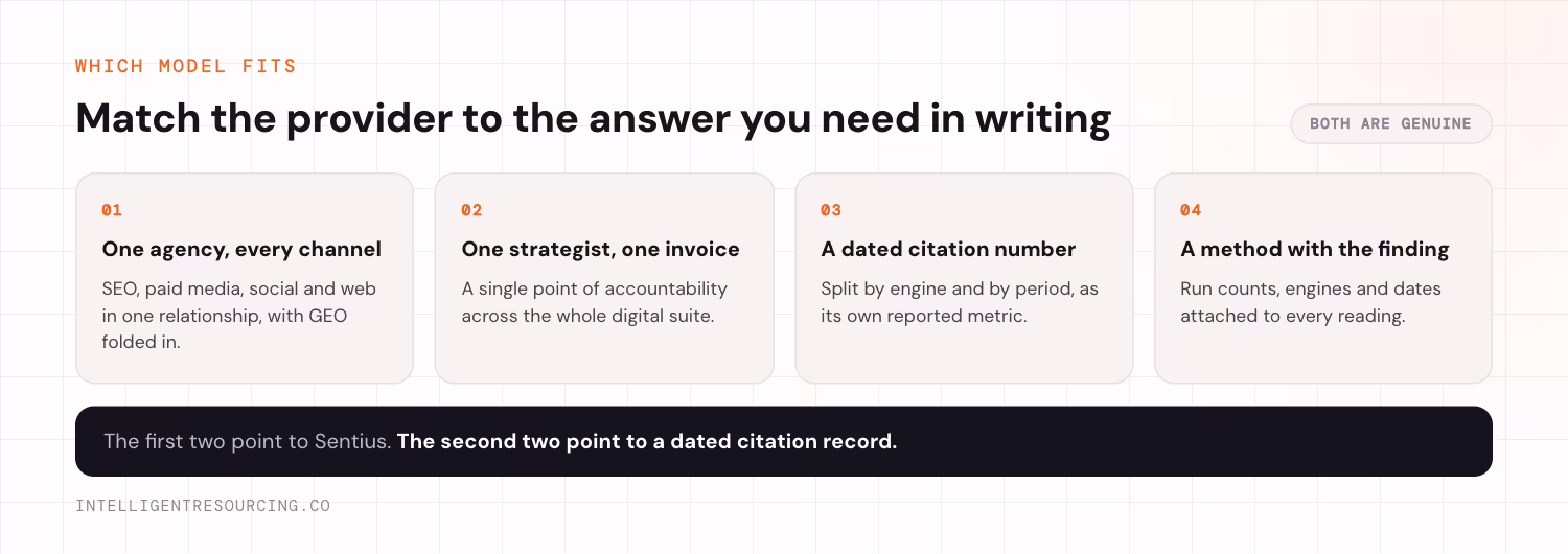 Four buyer priorities and where each one points. One, one agency across every channel: SEO, paid media, social and web in one relationship with GEO folded in. Two, one strategist and one invoice: a single point of accountability across the whole digital suite. Three, a dated citation number: split by engine and by period, as its own reported metric. Four, a method with the finding: run counts, engines and dates attached to every reading. The first two point to Sentius. The second two point to a dated citation record.