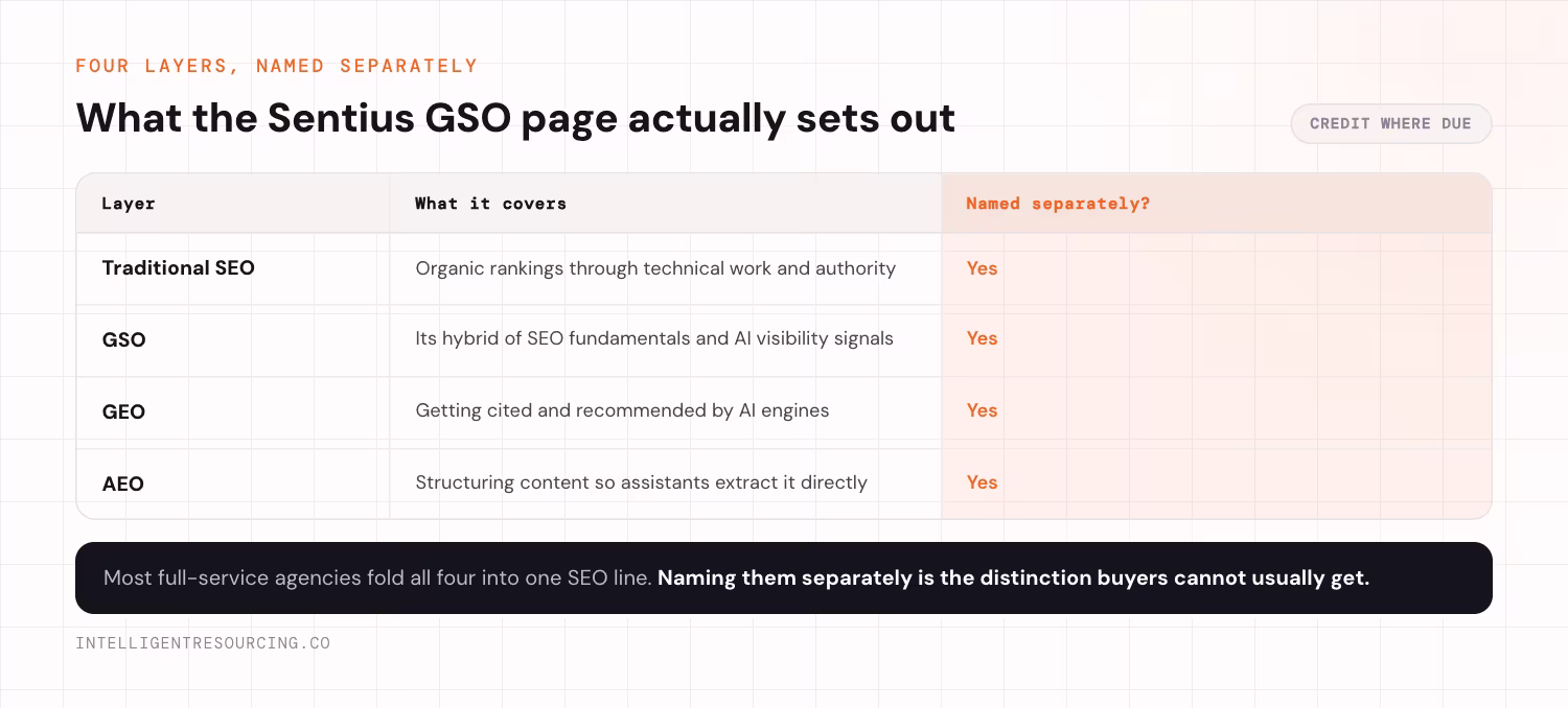 Four layers named separately on the Sentius generative search optimisation page. Traditional SEO covers organic rankings through technical work and authority, and is named separately. GSO is its hybrid of SEO fundamentals and AI visibility signals, named separately. GEO covers getting cited and recommended by AI engines, named separately. AEO covers structuring content so assistants extract it directly, named separately. Most full-service agencies fold all four into one SEO line. Naming them separately is the distinction buyers cannot usually get.