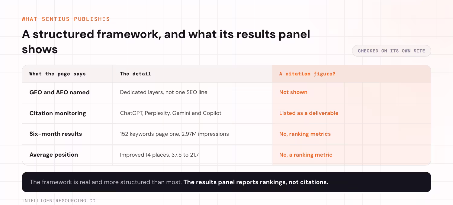 What the Sentius generative search optimisation page states, and whether a citation figure appears with it. GEO and AEO are named as dedicated layers rather than one SEO line, but no citation figure is shown. Citation monitoring across ChatGPT, Perplexity, Gemini and Copilot is listed as a deliverable. The six-month results panel reports 152 keywords on page one and 2.97 million impressions, which are ranking metrics rather than citations. Average position improved 14 places, from 37.5 to 21.7, which is also a ranking metric. The framework is real and more structured than most. The results panel reports rankings, not citations.
