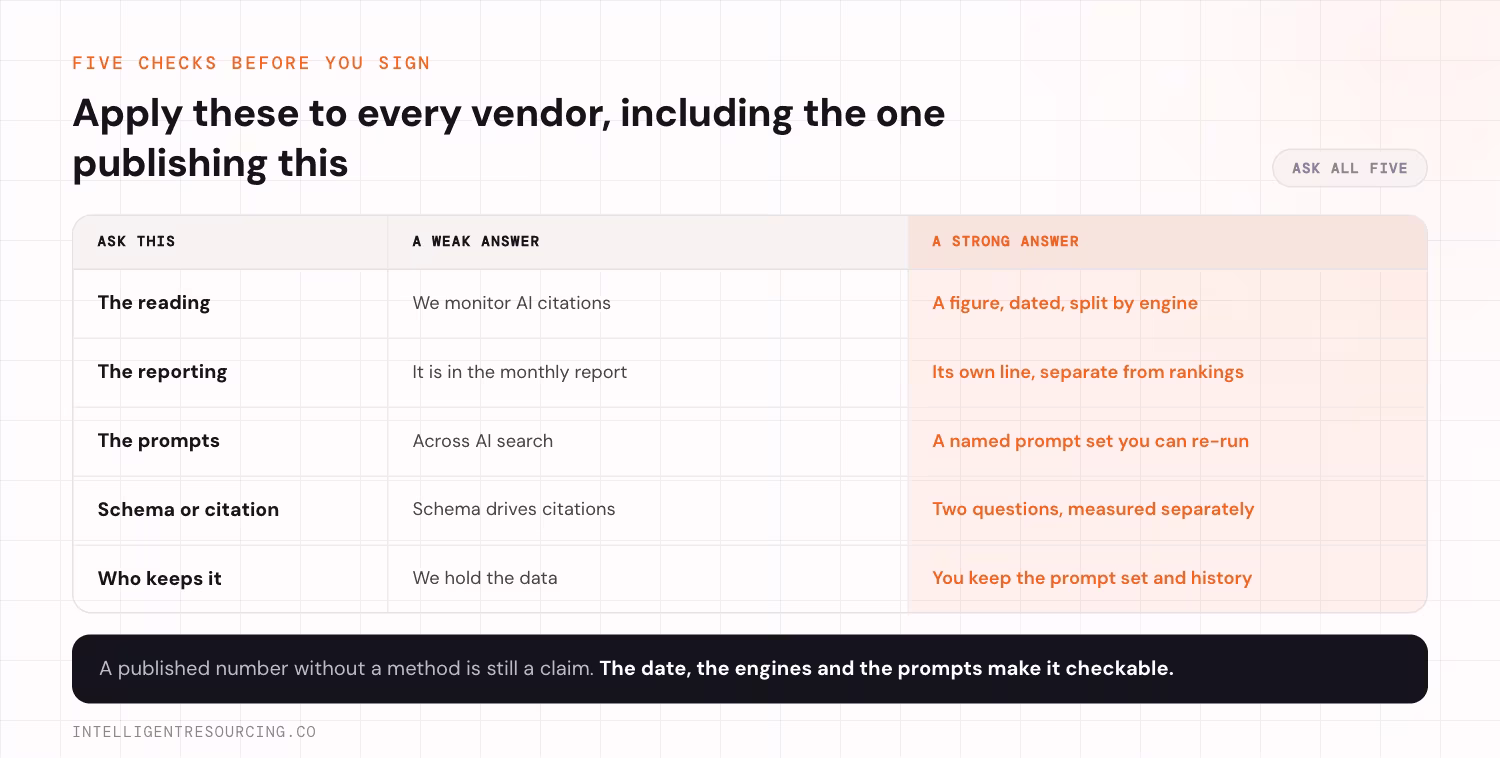 Five checks to apply to every vendor, including the agency publishing this page, each with a weak answer and a strong one. The reading: a weak answer is that we monitor AI citations, a strong one is a figure that is dated and split by engine. The reporting: a weak answer is that it sits in the monthly report, a strong one is its own line separate from rankings. The prompts: a weak answer is across AI search, a strong one is a named prompt set you can re-run. Schema or citation: a weak answer is that schema drives citations, a strong one treats them as two questions measured separately. Who keeps it: a weak answer is that the agency holds the data, a strong one is that you keep the prompt set and history. A published number without a method is still a claim. The date, the engines and the prompts make it checkable.