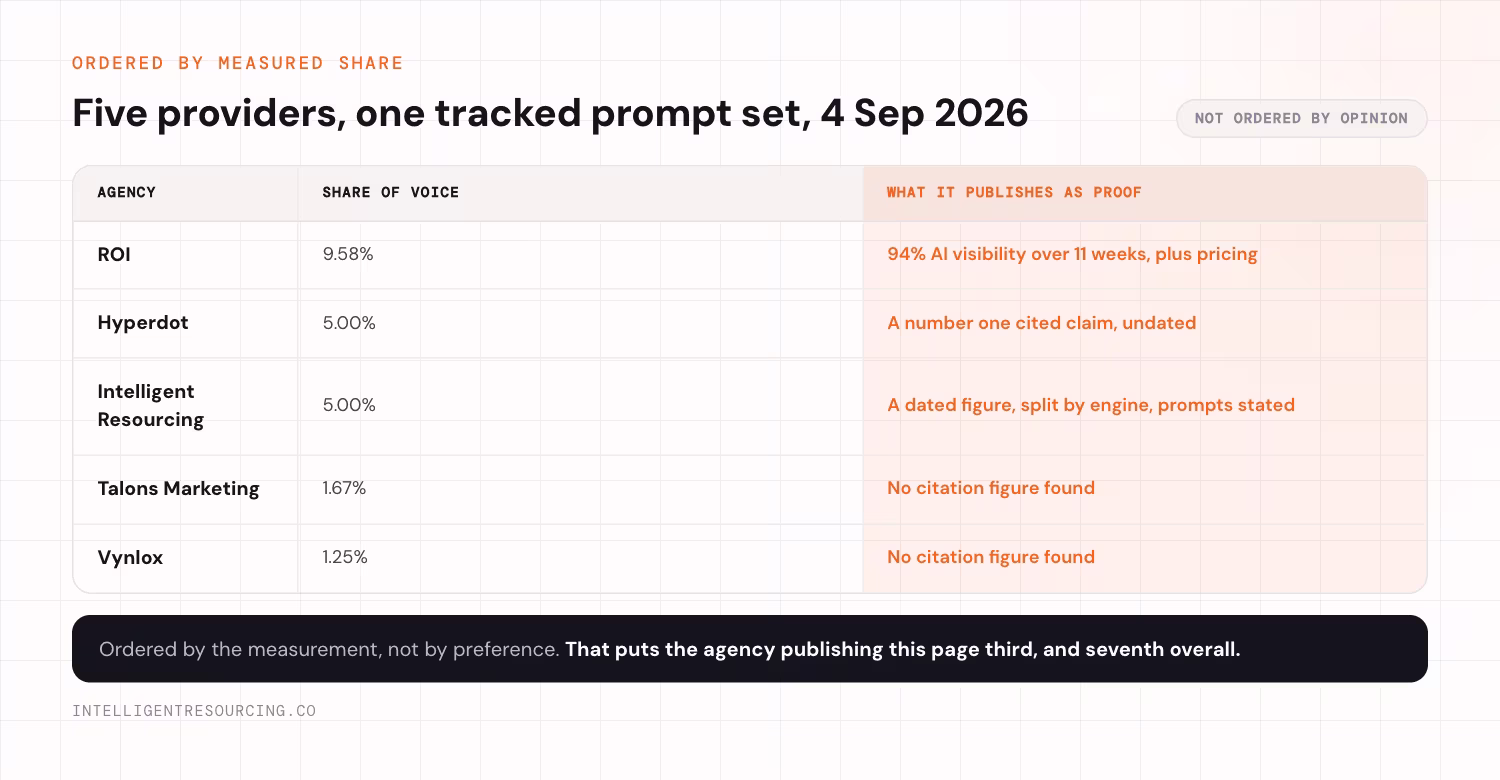 Five providers ordered by measured share of voice on one tracked prompt set, dated 4 September 2026. ROI leads at 9.58% and publishes a 94% AI visibility figure over 11 weeks plus its pricing. Hyperdot sits at 5.00% and publishes a number one cited claim that carries no date. Intelligent Resourcing sits at 5.00% and publishes a dated figure split by engine with the prompt set stated. Talons Marketing sits at 1.67% with no citation figure found. Vynlox sits at 1.25% with no citation figure found. Ordered by the measurement, not by preference. That puts the agency publishing this page third, and seventh overall.