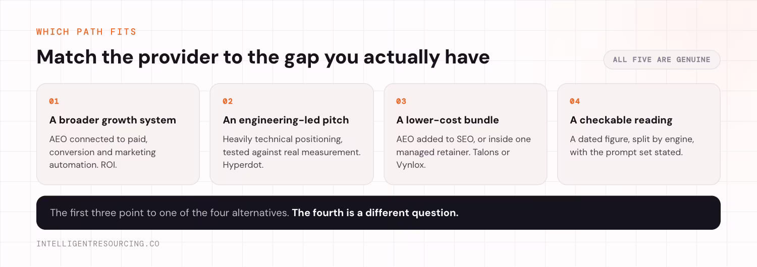 Four buyer gaps and where each one points. One, a broader growth system: answer engine optimisation connected to paid, conversion and marketing automation, which points to ROI. Two, an engineering-led pitch: heavily technical positioning, tested against real measurement, which points to Hyperdot. Three, a lower-cost bundle: AEO added to SEO or inside one managed retainer, which points to Talons Marketing or Vynlox. Four, a checkable reading: a dated figure, split by engine, with the prompt set stated. The first three point to one of the four alternatives. The fourth is a different question.