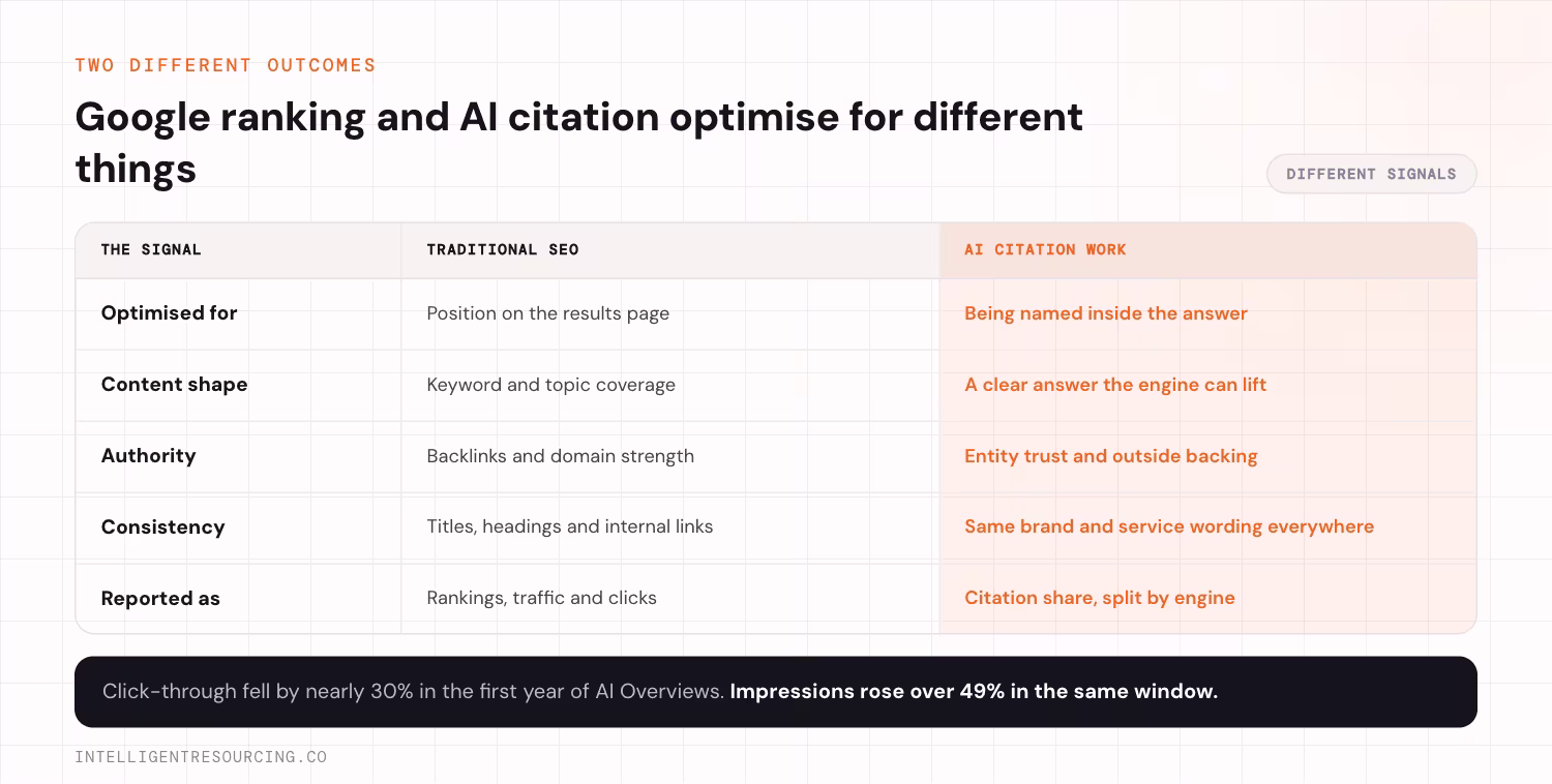 Traditional SEO and AI citation optimisation compared across six signals, from what each targets to how each is reported