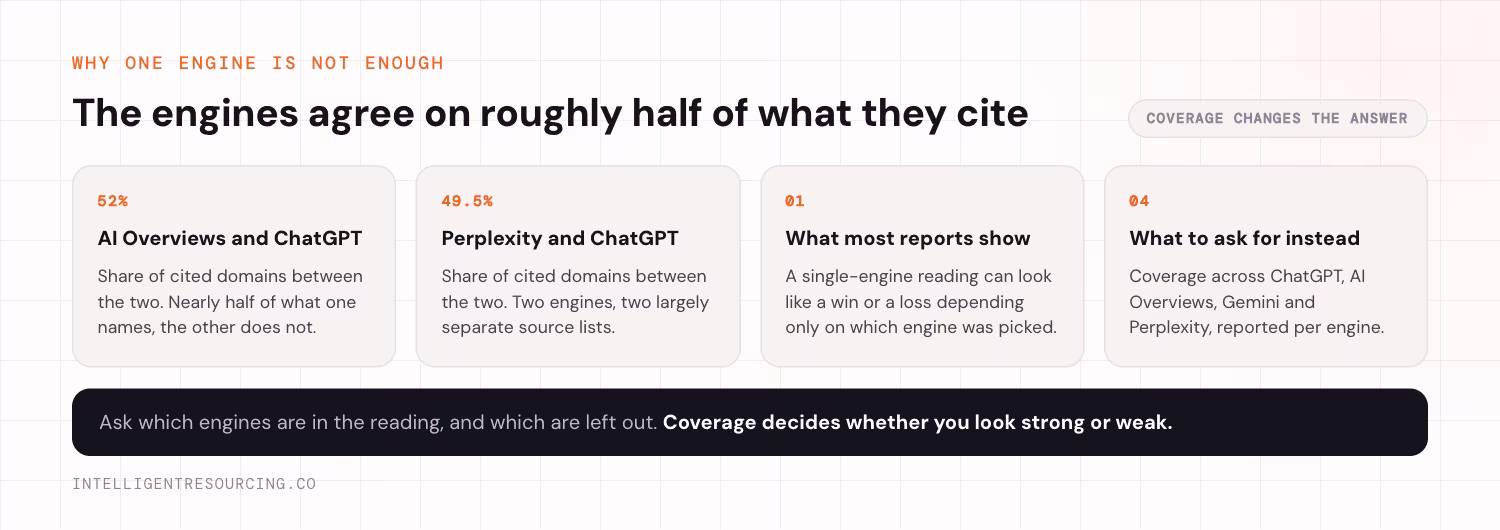 AI engine citation overlap: AI Overviews and ChatGPT share 52% of cited domains, Perplexity and ChatGPT share 49.5%