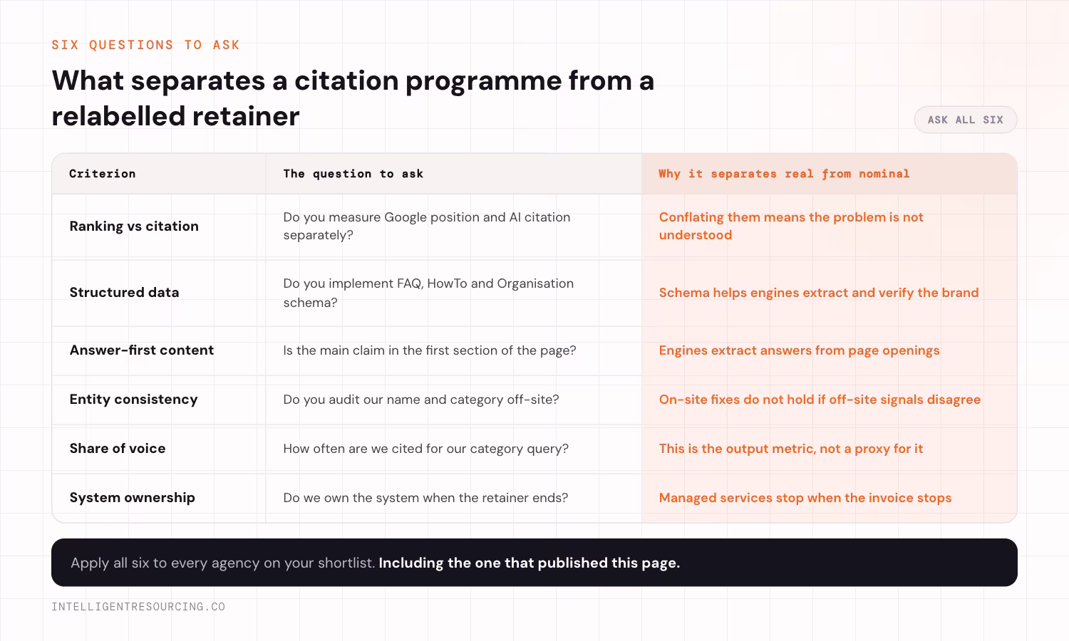 The six questions that separate a genuine AI citation programme from an AI-labelled SEO retainer