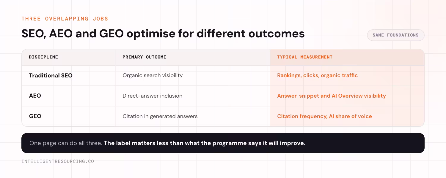Traditional SEO, AEO and GEO compared by primary outcome and typical measurement