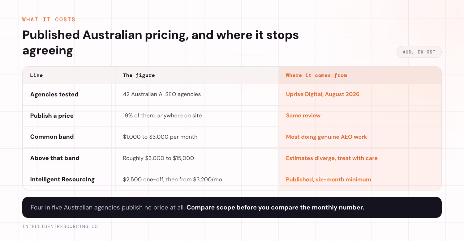 Published Australian AI SEO pricing: 42 agencies tested, 19% published a price, common band AUD $1,000 to $3,000 per month