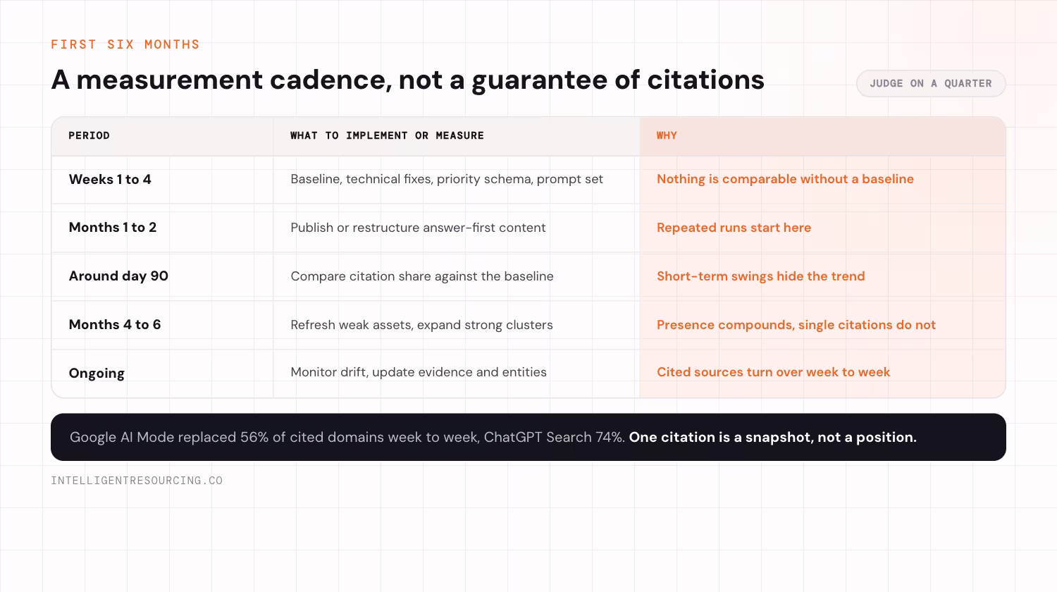 A six-month AI SEO measurement cadence from baseline through day 90 to ongoing citation drift monitoring