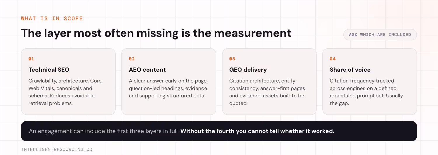 The four layers of an AI SEO engagement: technical SEO, AEO content, GEO delivery and share of voice tracking