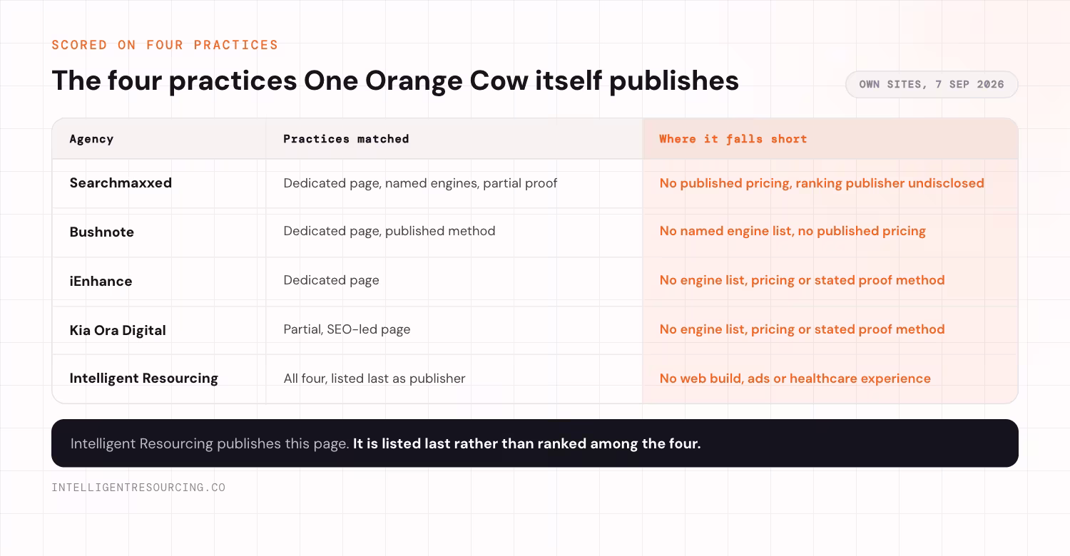 Five agencies scored against the four practices One Orange Cow publishes: dedicated page, named engines, published pricing and a stated proof method