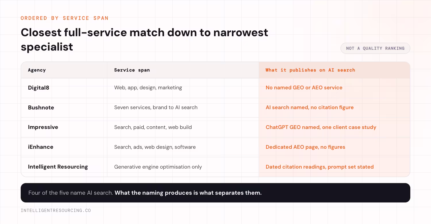 Five alternatives ordered by service span, from Digital8 as the closest full-service match down to Intelligent Resourcing as the narrowest specialist