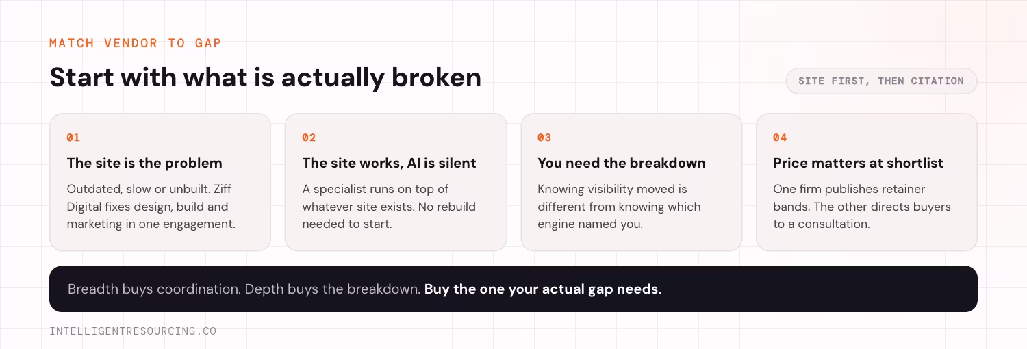 Four cards matching the buyer's actual gap to the right vendor model, from a site rebuild to a per-engine breakdown