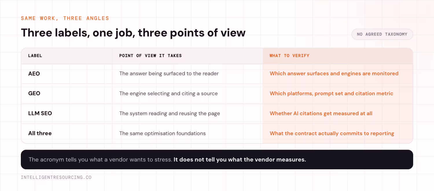 Table showing AEO, GEO and LLM SEO as three points of view on the same work, with what a buyer should verify for each